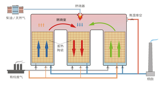 燃燒法 將有機廢氣加熱到一定溫度后讓其燃燒分解，從而轉(zhuǎn)為無害的二氧化碳或水等物質(zhì)，適用于高濃度有機廢氣處理；