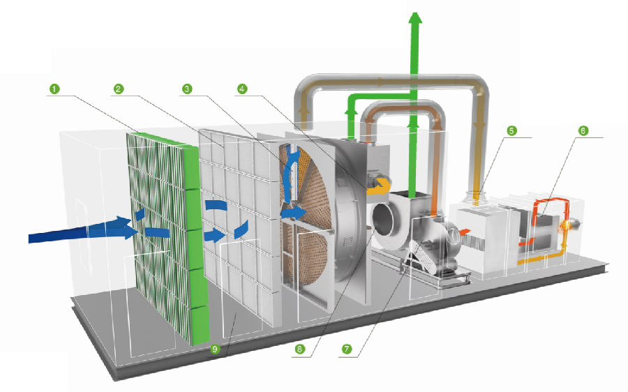  沸石濃縮轉(zhuǎn)輪+催化燃燒工藝適用工況條件 適用條件：低濃度，中等風(fēng)量，溫度＜50℃，濕度＜90%RH； 適用有機(jī)組分：苯、甲苯、二甲苯、醇、酮、醛、部分酯等； 不適用有機(jī)組分：UV漆、固化劑、高沸點聚合物、鹵素及其他化合物。