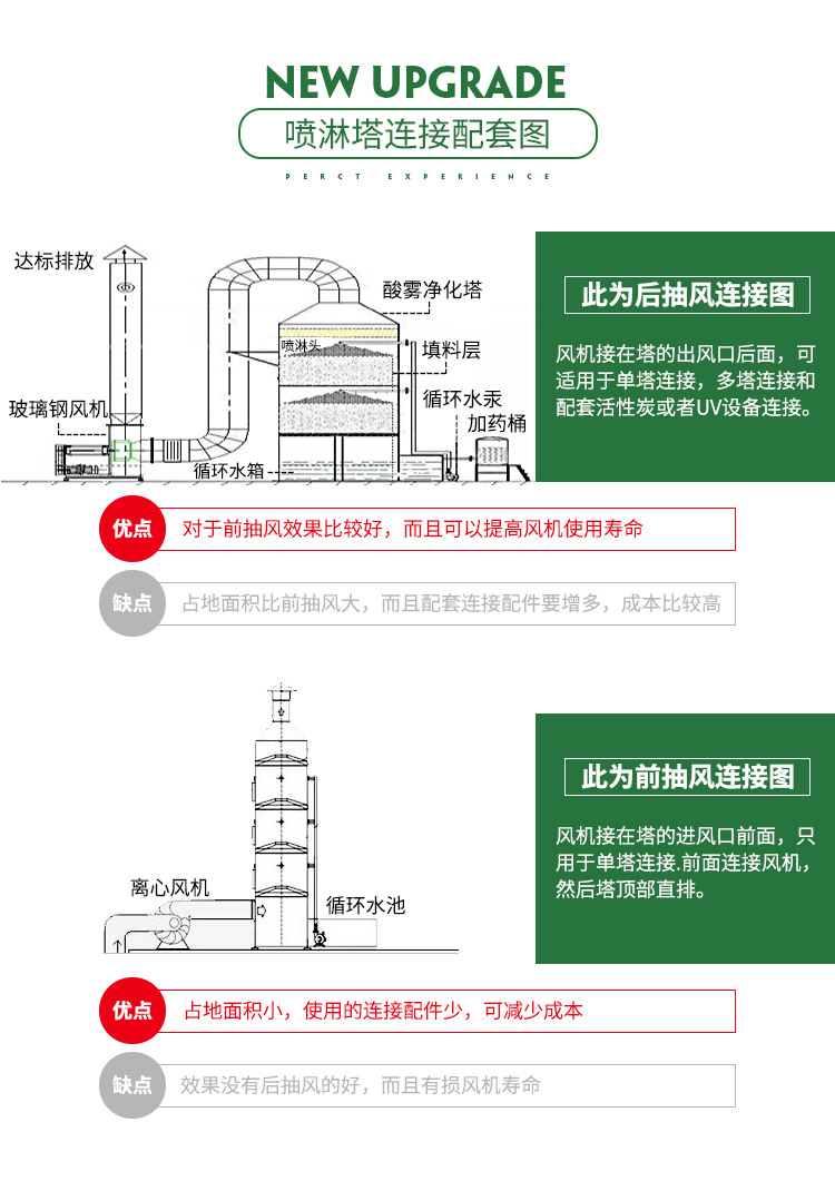 PP酸霧凈化塔廣泛應(yīng)用于工業(yè)廢氣凈化及有機(jī)廢氣處理預(yù)處理之中，是目前廢氣處理中常用也是實用的一款處理設(shè)備。酸霧凈化塔主要分為兩種：填料塔和旋流塔。填料塔相對用途較廣泛，對于粉塵較多時可選用旋流塔?？筛鶕?jù)空間大小定制圓形或方形洗滌塔。 我公司所生產(chǎn)的設(shè)備專業(yè)程度高、噴淋均勻、氣液接觸面積大，收水效果好、結(jié)構(gòu)合理，外形美觀、牢固，凈化效率高等特點。塔體采用抗腐蝕、抗UV,PP板加工制作，具有韌度強(qiáng)度大使用壽命長等特點。