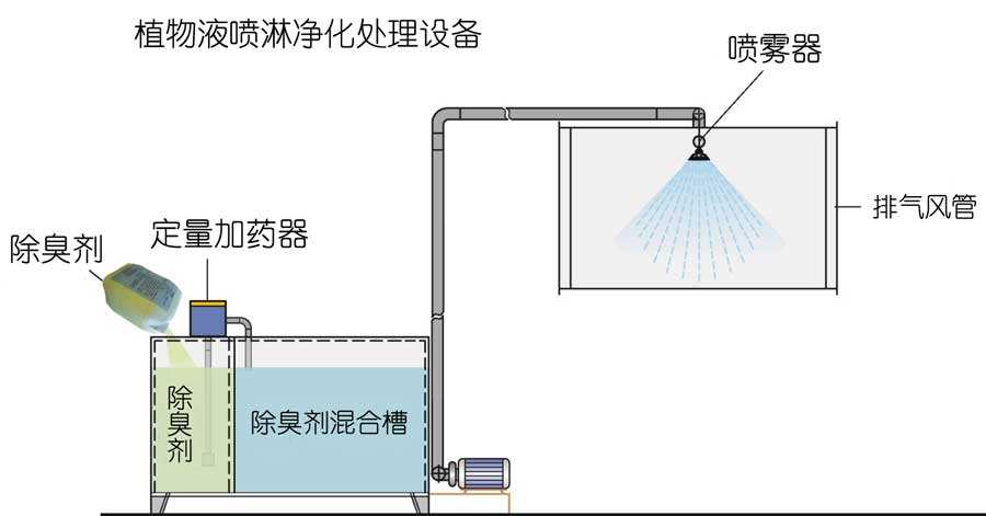水噴淋除臭技術(shù)，植物液噴淋除臭是運(yùn)用不同的濕法噴灑技術(shù)經(jīng)專用噴霧機(jī)噴灑成霧狀，在特定的空間內(nèi)擴(kuò)散液滴。在液滴中的有效除臭分子中間含有具有生物活性、化學(xué)活性、共軛雙鍵等活性基團(tuán)，可以與不同的異味發(fā)生作用。不僅能有效地吸咐在空氣中的異味分子，同時(shí)也能使被吸附的異味分子的立體構(gòu)型發(fā)生改變，削弱了異味分子中的化合鍵，使得異味分子的不穩(wěn)定性增加，容易與其他分子進(jìn)行化學(xué)反應(yīng)，從而達(dá)到徹底除味、除臭，發(fā)揮有效的空氣凈化作用
