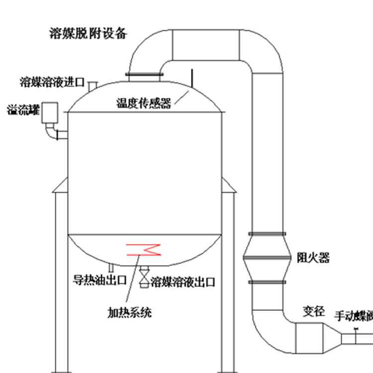 溶媒吸收設(shè)備溶媒吸收廢氣工藝溶媒處理廢氣方案設(shè)計(jì)廠家，溶媒吸附的結(jié)構(gòu)簡單，氣液分布均勻，操作便利，運(yùn)行耗能低，處理效果好，可以長期達(dá)標(biāo)排放。溶媒吸附設(shè)備處理細(xì)小有害氣體效果好，整個氣體收集、處理過程沒有廢棄液體產(chǎn)生，溶媒可以重復(fù)利用。